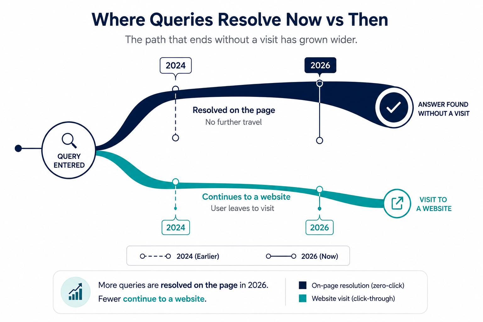Flow diagram showing a query splitting into an on-page resolution path and a website-visit path, with the on-page path widening over time