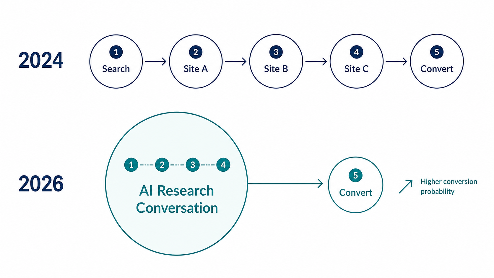 Before-and-after journey maps showing five separate research visits in 2024 compressing into one consolidated AI research stage in 2026