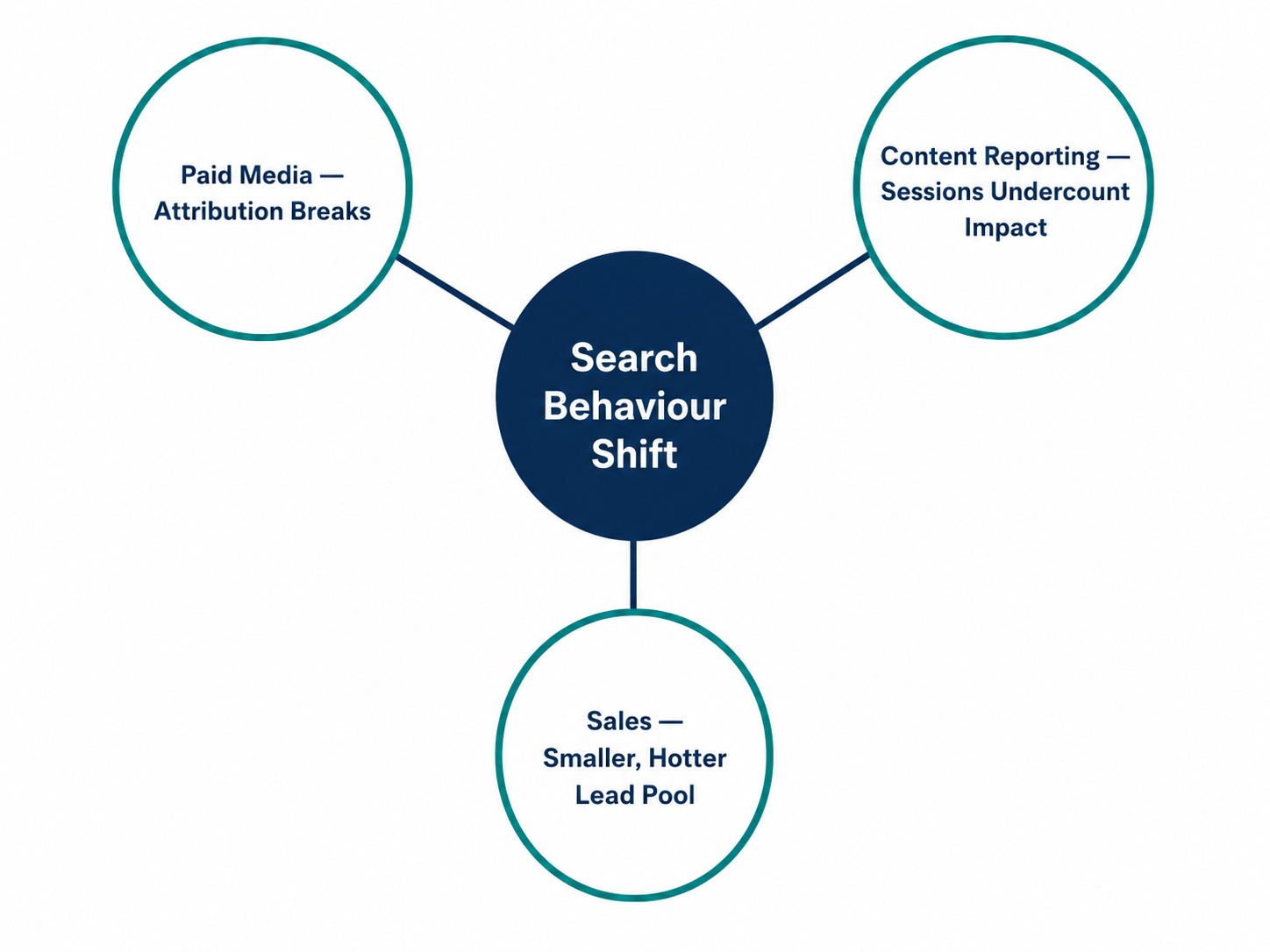  Hub-and-spoke diagram showing one central search behaviour shift radiating out to three connected business consequences