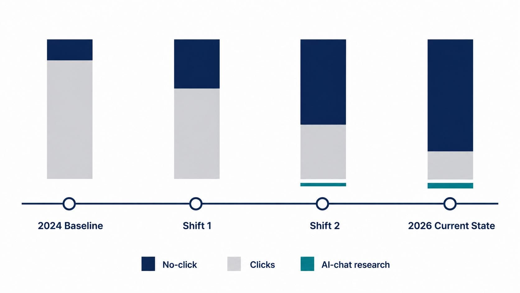  Timeline showing changing proportion bars at four checkpoints from 2024 to 2026, illustrating the growing share of no-click outcomes and emerging AI-chat research