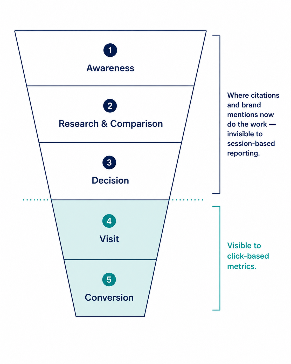 Vertical funnel diagram showing click-based metrics only covering the bottom two of five customer journey stages