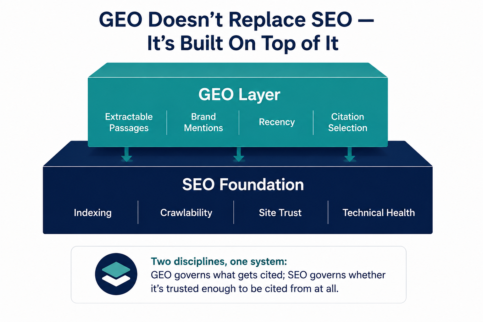 Two-tier stack diagram showing GEO as a layer resting on top of and dependent on an SEO foundation