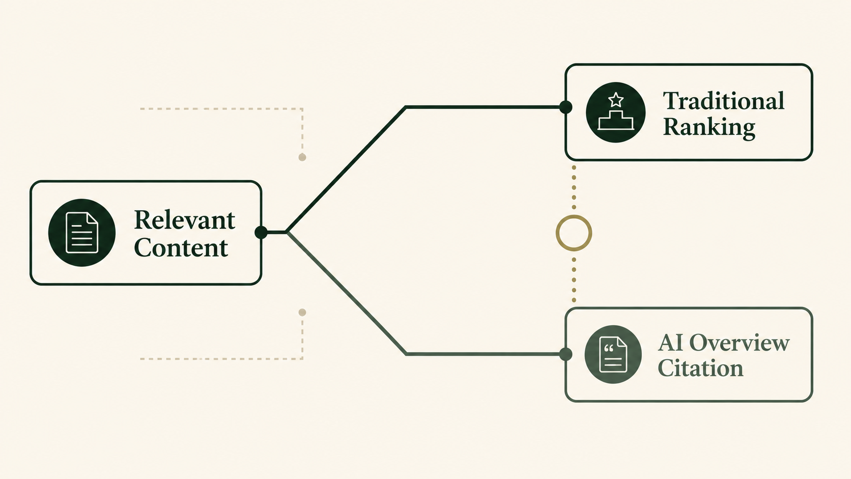 Diagram showing traditional organic ranking and AI Overview citation as related but separate search visibility outcomes.