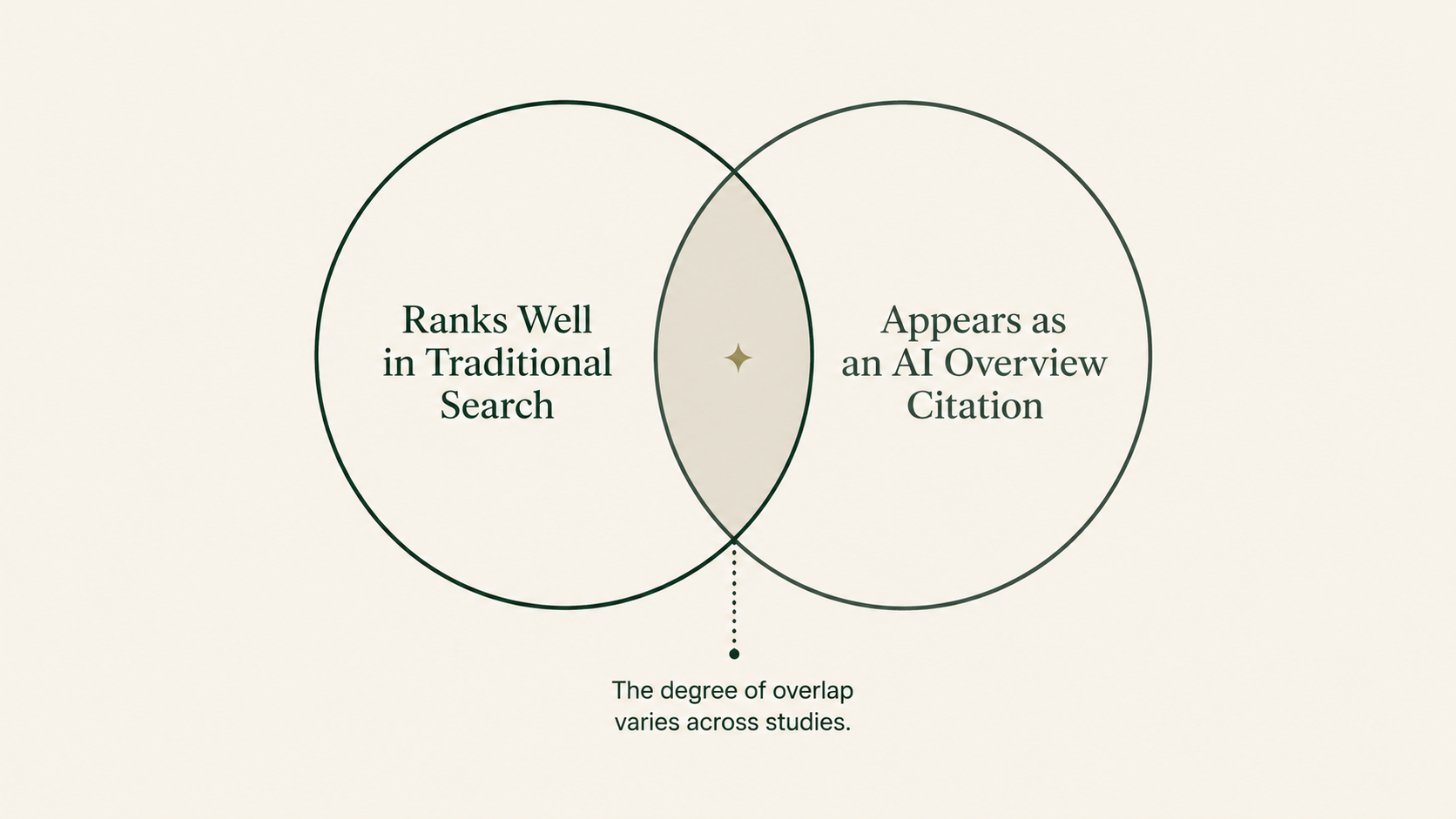 Two overlapping circles showing that traditional search rankings and AI Overview citations are related but separate outcomes.