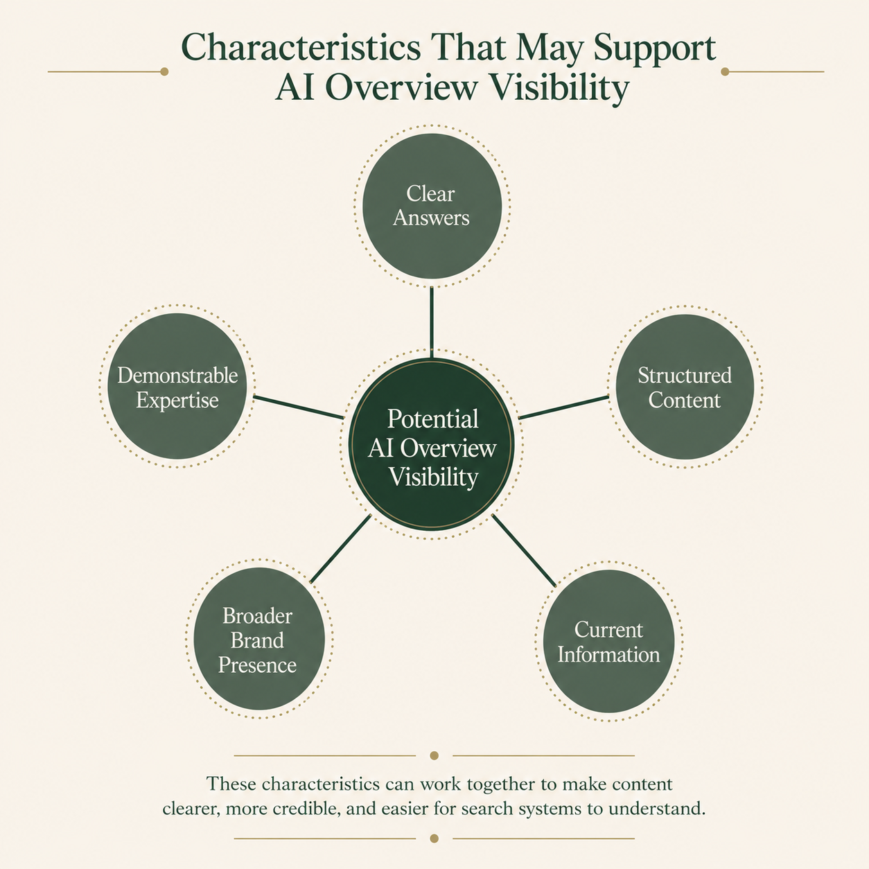 Radial diagram showing five content and credibility characteristics that may support AI Overview visibility.