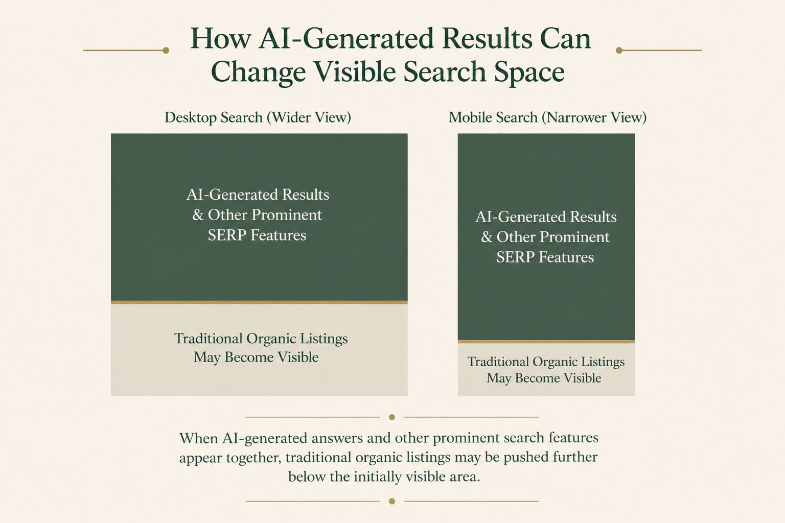 Abstract desktop and mobile search layouts showing how prominent AI-generated results and other SERP features can reduce immediately visible space for traditional organic listings.