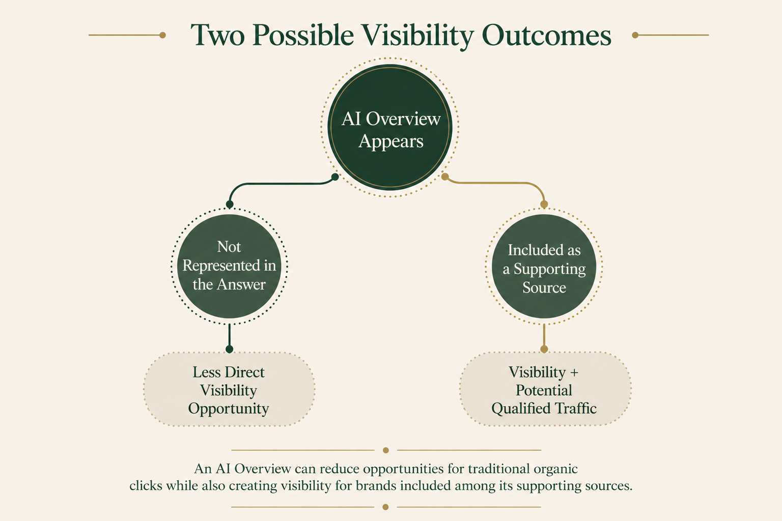 Branching diagram showing two possible outcomes when an AI Overview appears: a brand may be absent from the answer or included as a supporting source.