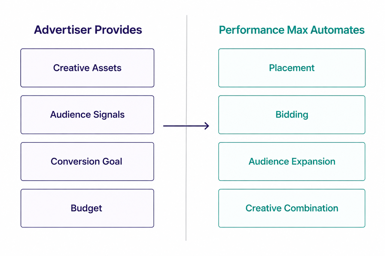 Two-column diagram showing advertiser-provided inputs and decisions automated by Performance Max. 