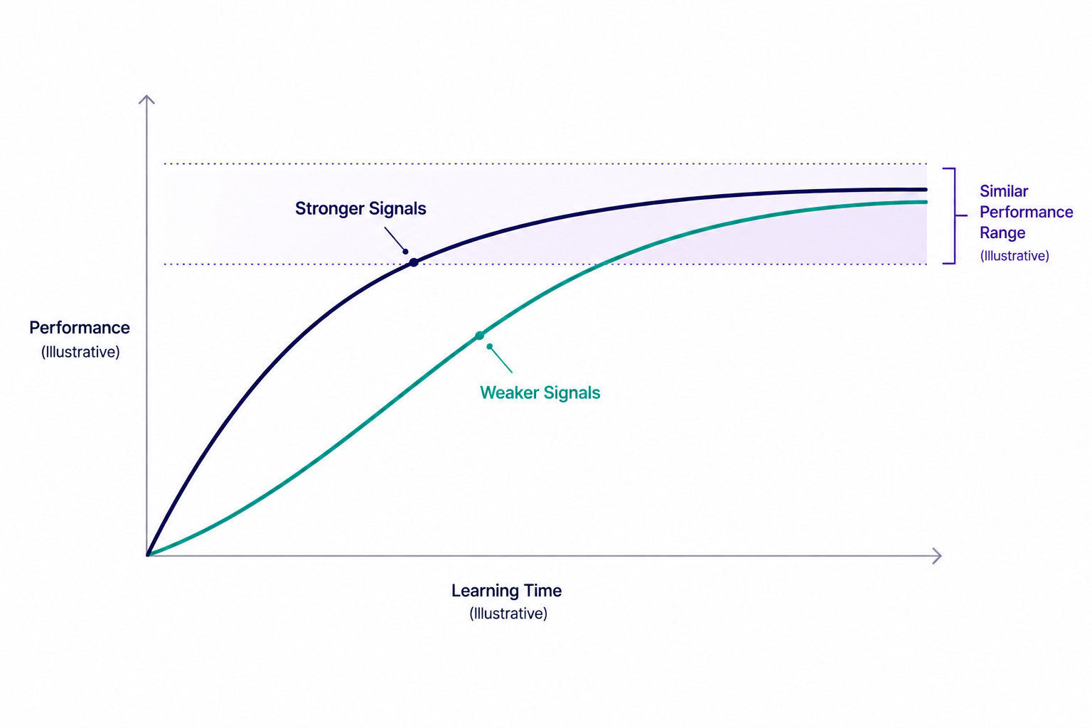Two-curve diagram showing stronger audience signals helping Performance Max reach efficient performance sooner than weaker signals. 