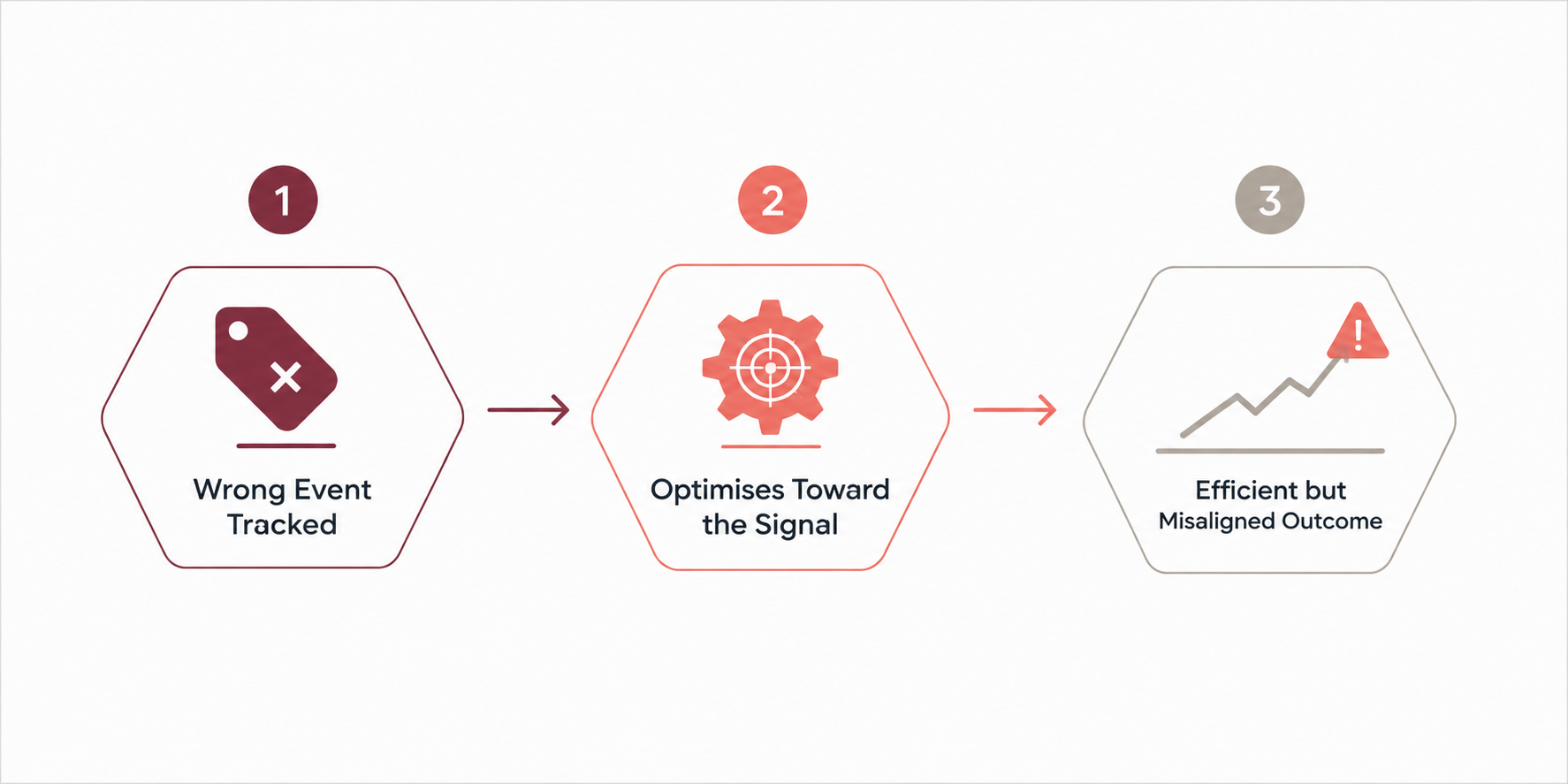 Three-step diagram showing a wrong conversion event being tracked, followed by optimisation toward that signal and an efficient but misaligned business outcome. 