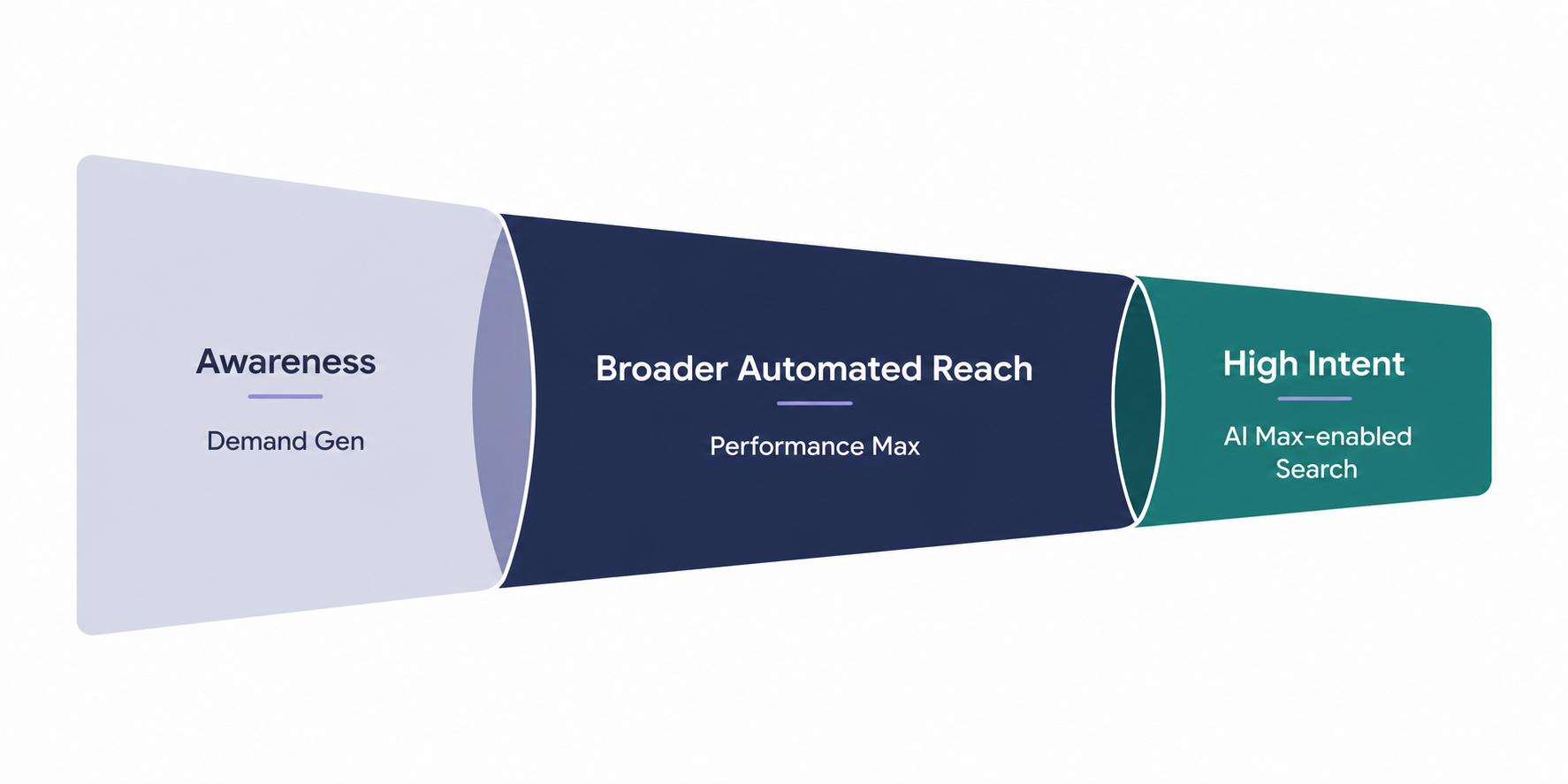 Three-zone customer journey diagram showing Demand Gen, Performance Max, and AI Max-enabled Search supporting different advertising objectives. 