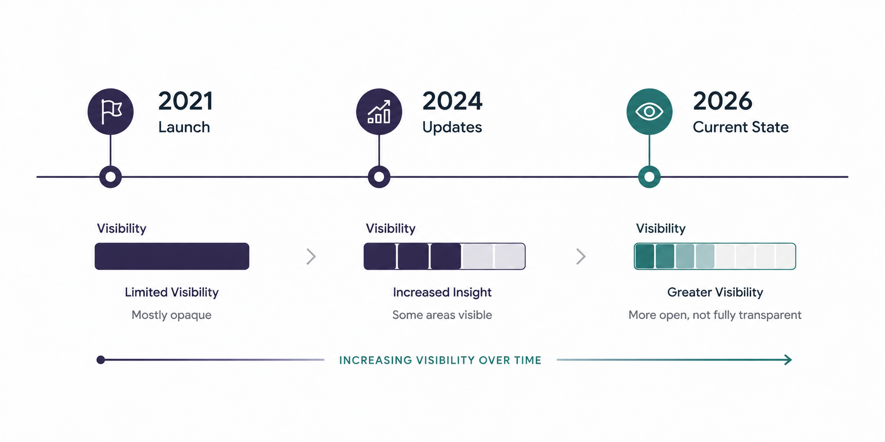 Timeline showing Performance Max transparency increasing from limited visibility at launch to greater but still incomplete visibility in 2026. 