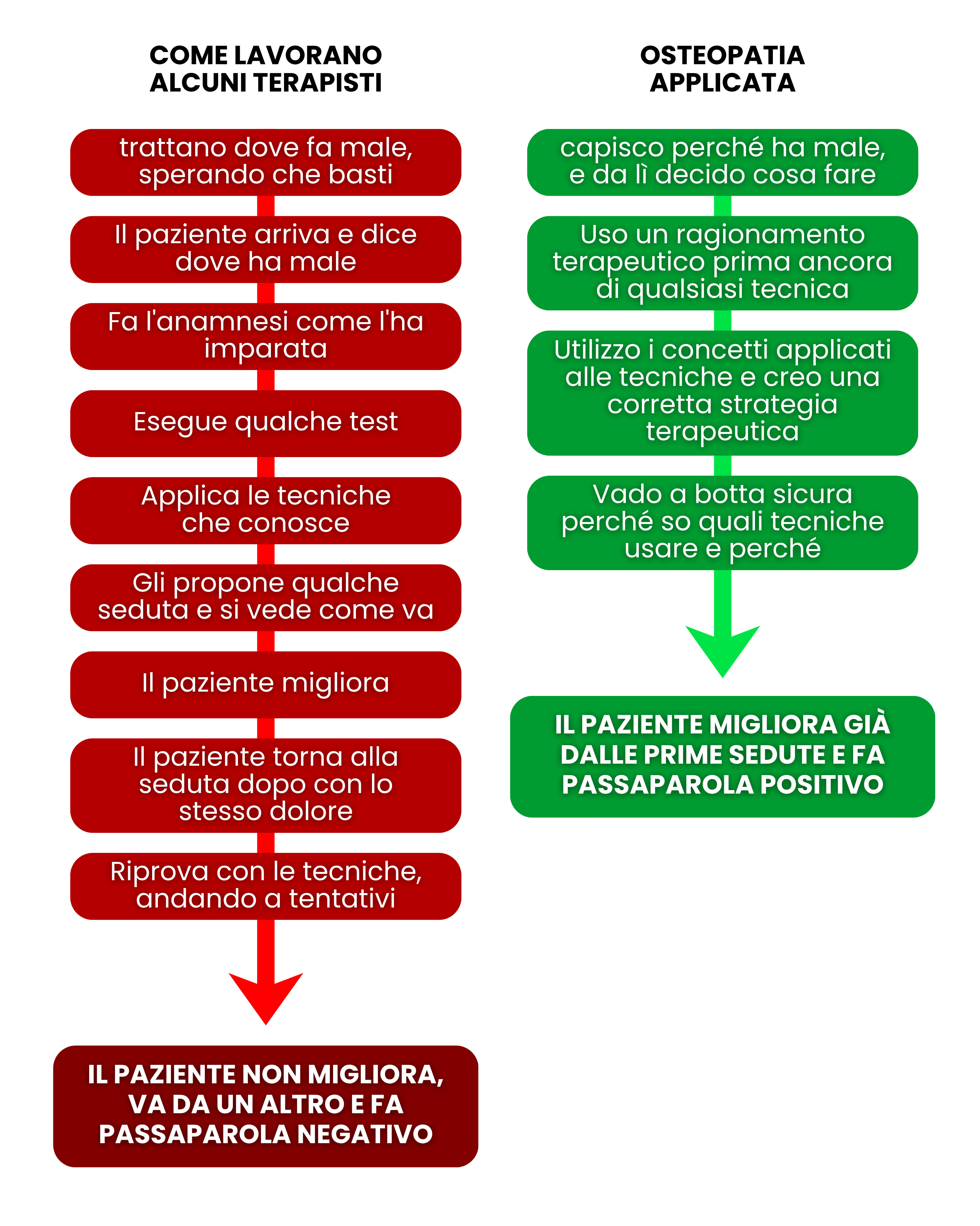 Il confronto tra il vecchio modo di lavorare e la Matrice