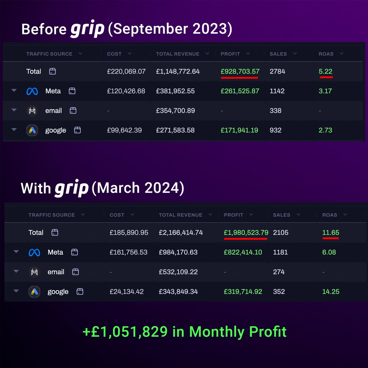 Before Grip (September 2023) vs with Grip (March 2024): monthly profit by traffic source