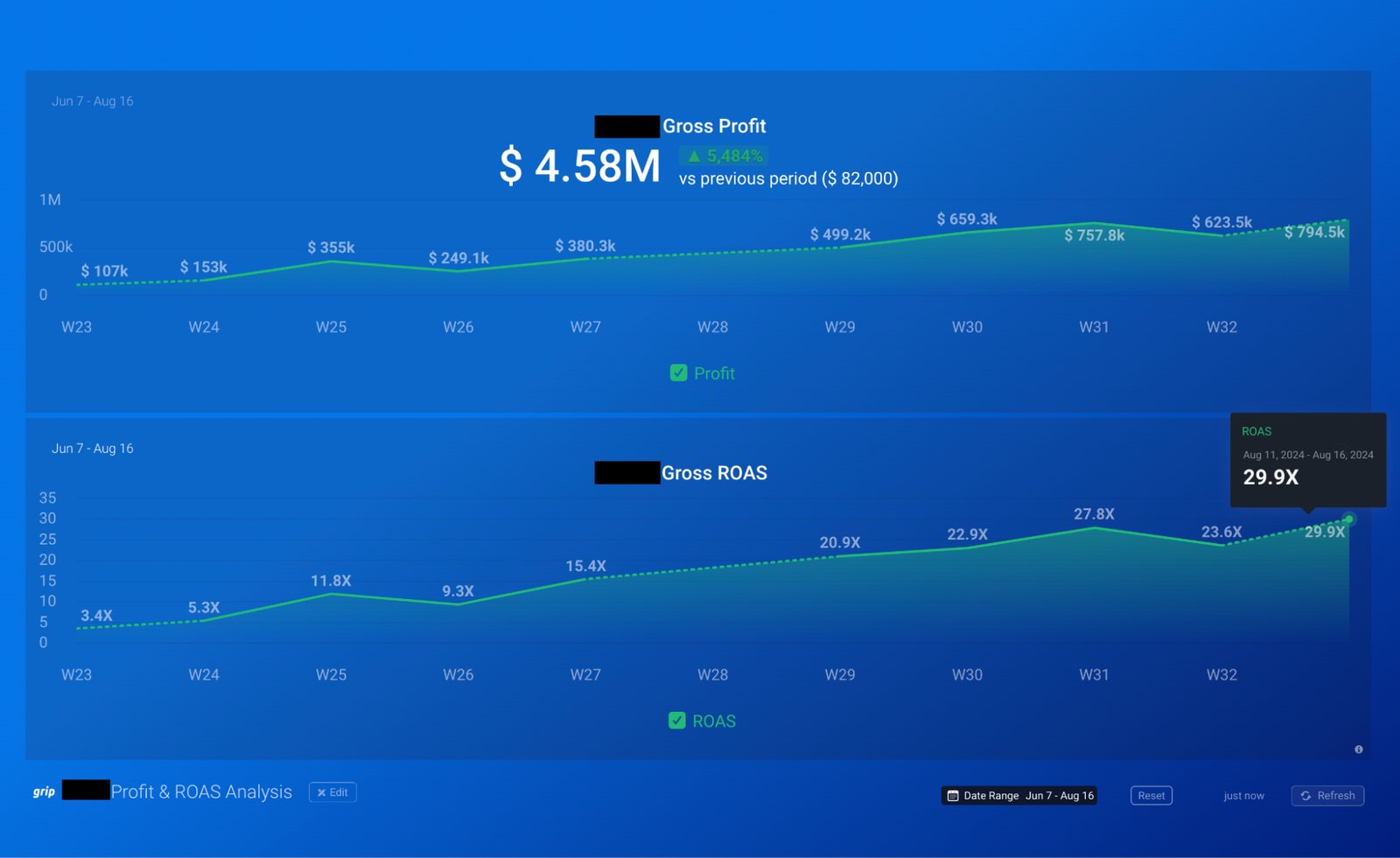 Client dashboard: weekly gross ROAS rising from 3.4x to 29.9x over ten weeks, with $4.58M gross profit (client name hidden)