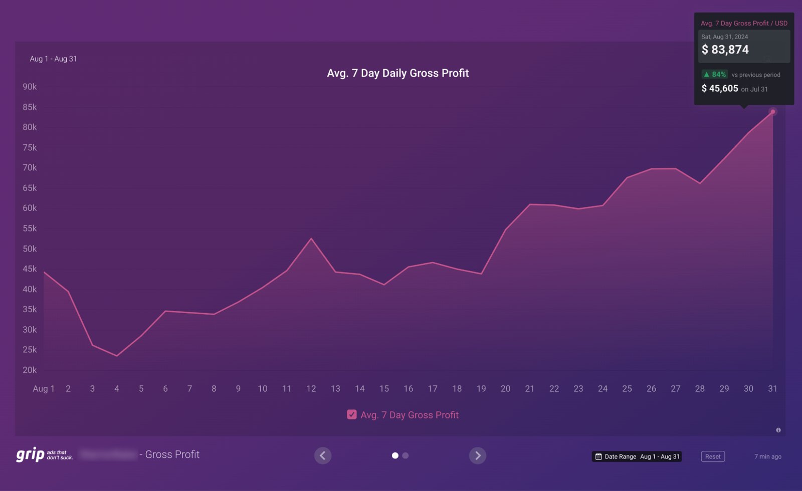 Dashboard: average 7-day daily gross profit up 84%, from $45,605 to $83,874