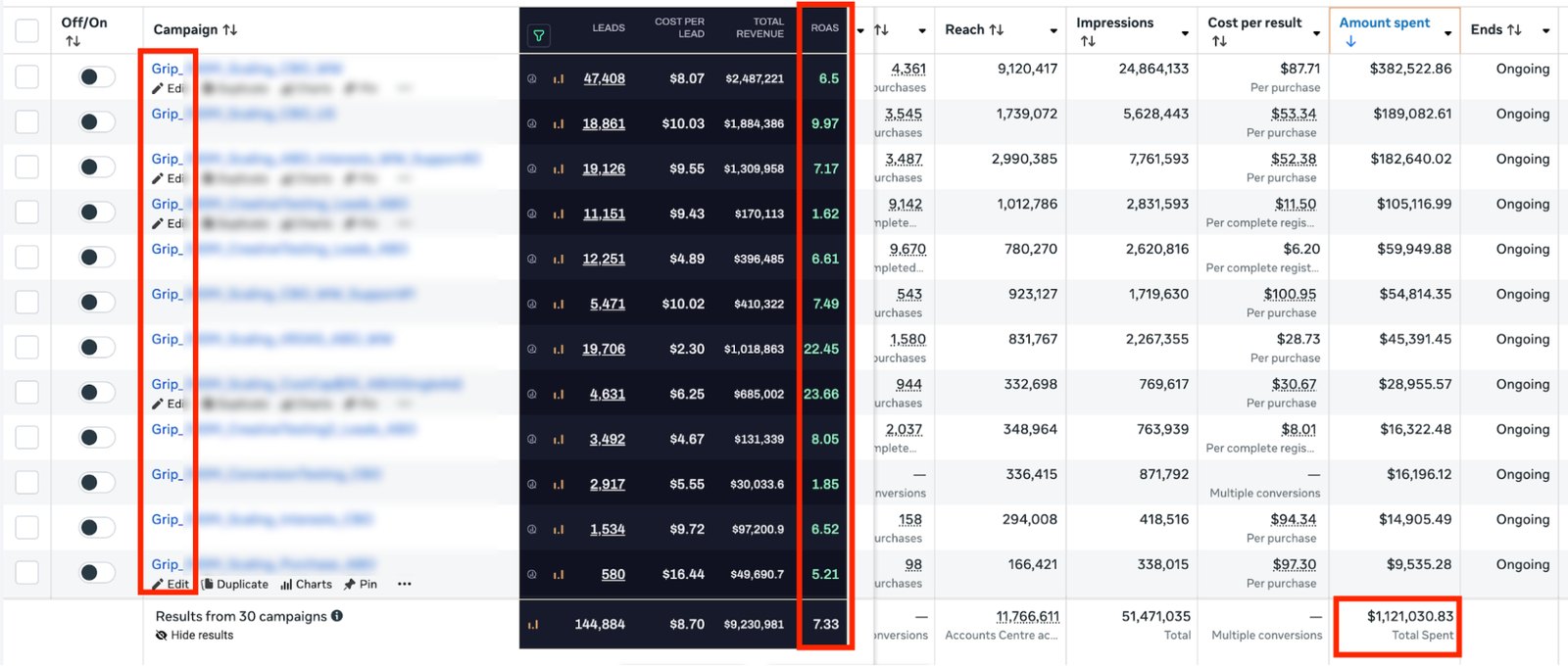 Ads Manager: results from 30 campaigns, $1,121,030.83 spent, 7.33 ROAS (campaign names hidden)