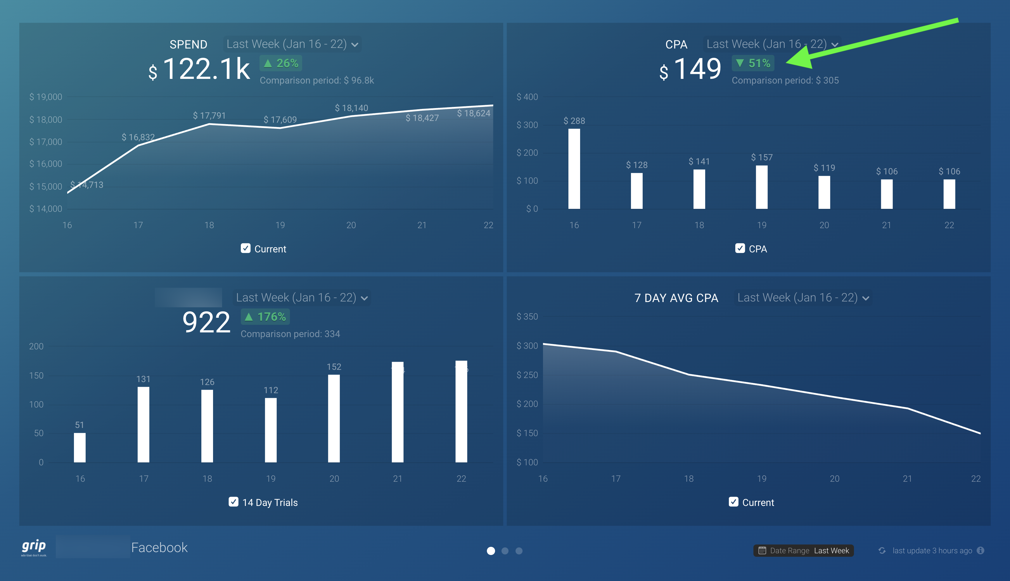 Dashboard: weekly spend up 26% to $122.1k while CPA fell 51% from $305 to $149