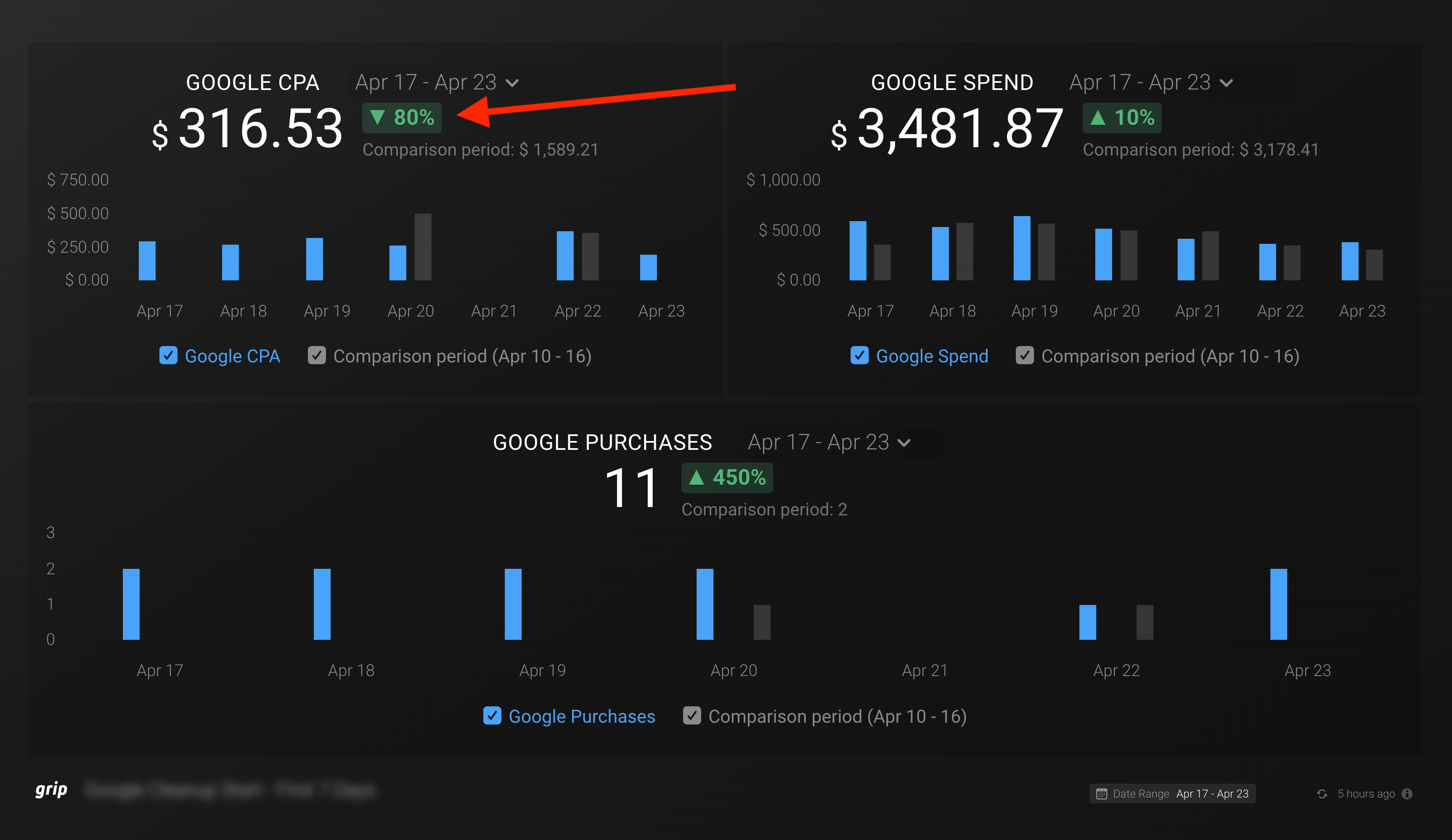 Dashboard: Google CPA down 80% from $1,589.21 to $316.53 in the first 7 days