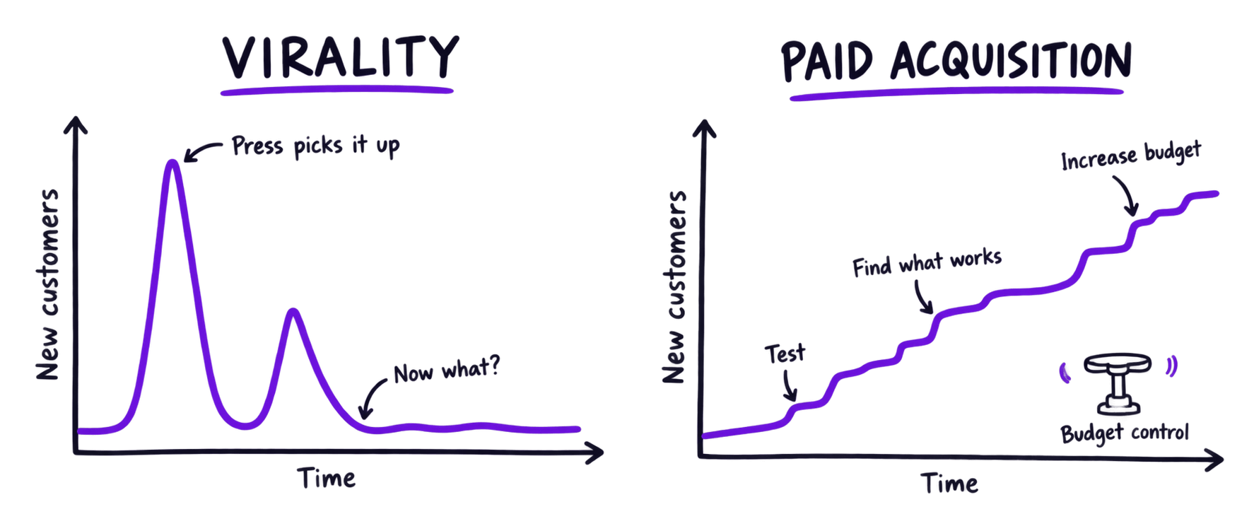 Sketch: virality spikes and falls, paid acquisition climbs steadily