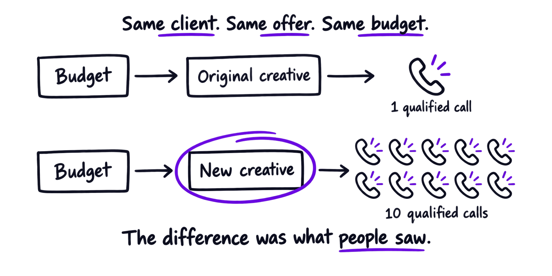 Sketch: same budget, better creative — results climb