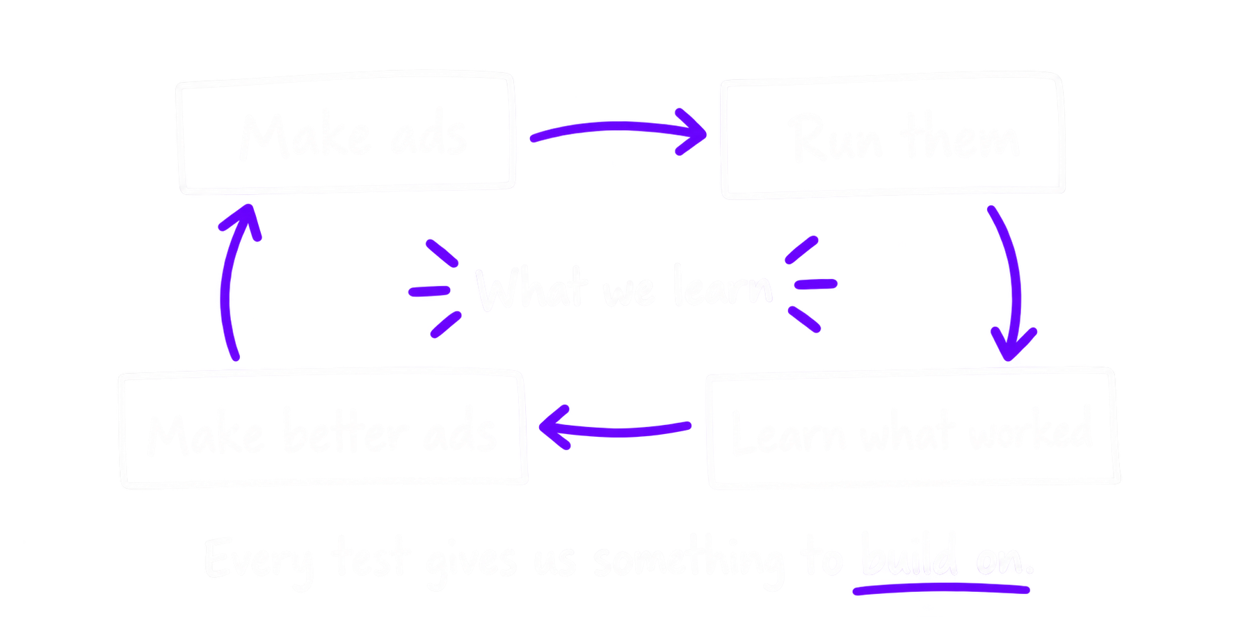Sketch: the creative learning loop — make ads, run them, learn what worked, make better ads. Every test gives us something to build on.