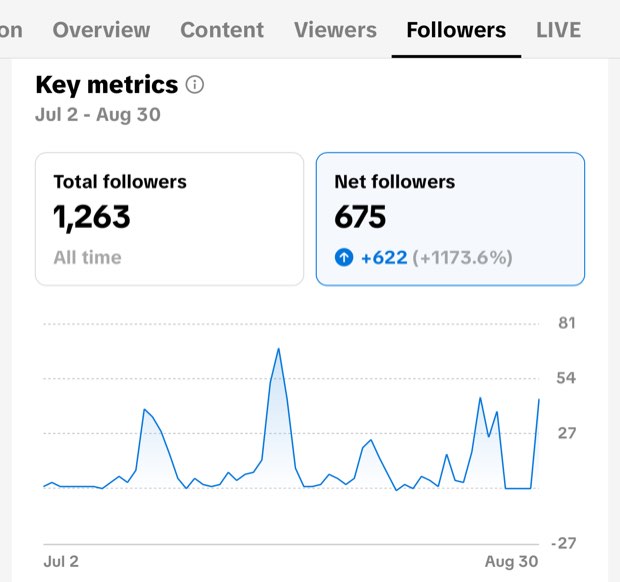 TikTok follower analytics showing 675 net new followers between 2 July and 30 August