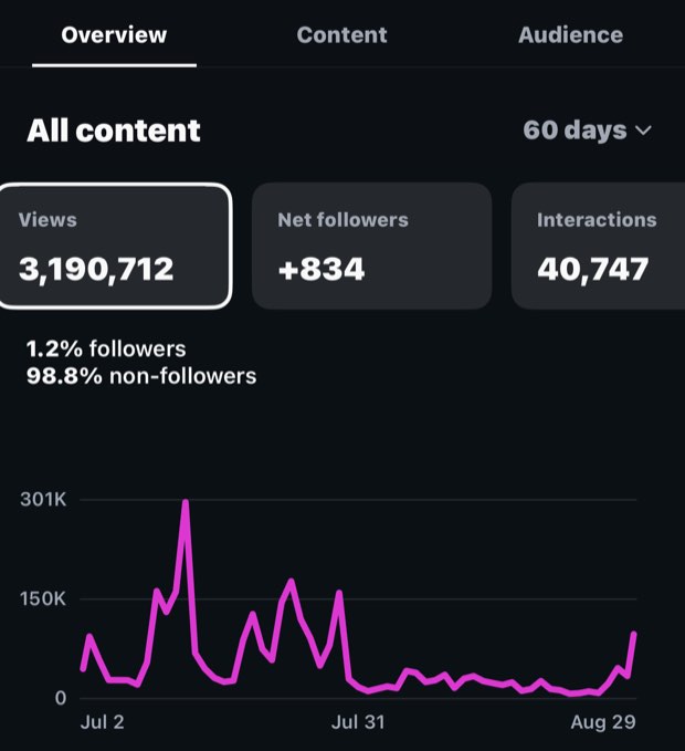 Instagram Insights for 60 days showing 3,190,712 views and 834 net new followers