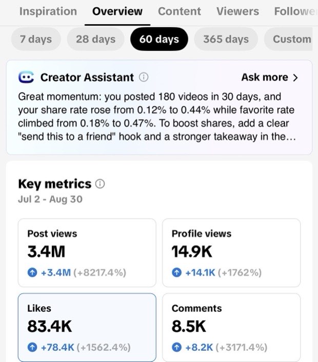TikTok analytics for 60 days showing 3.4M post views and Creator Assistant reporting 180 videos posted in 30 days