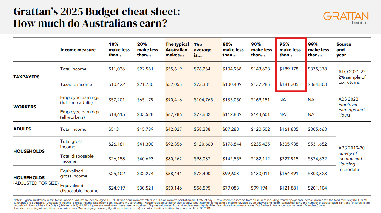Grattan Institute data