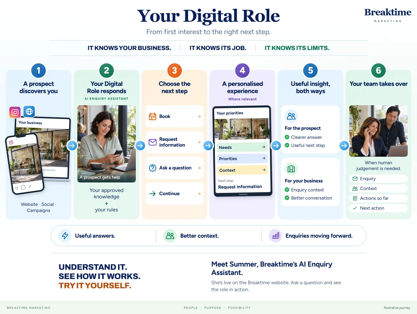 Your Digital Role, from first interest to the right next step: a prospect discovers you, the digital role responds using your approved knowledge and rules, the prospect chooses a next step, receives a personalised experience where relevant, both sides gain useful insight, and your team takes over when human judgement is needed.