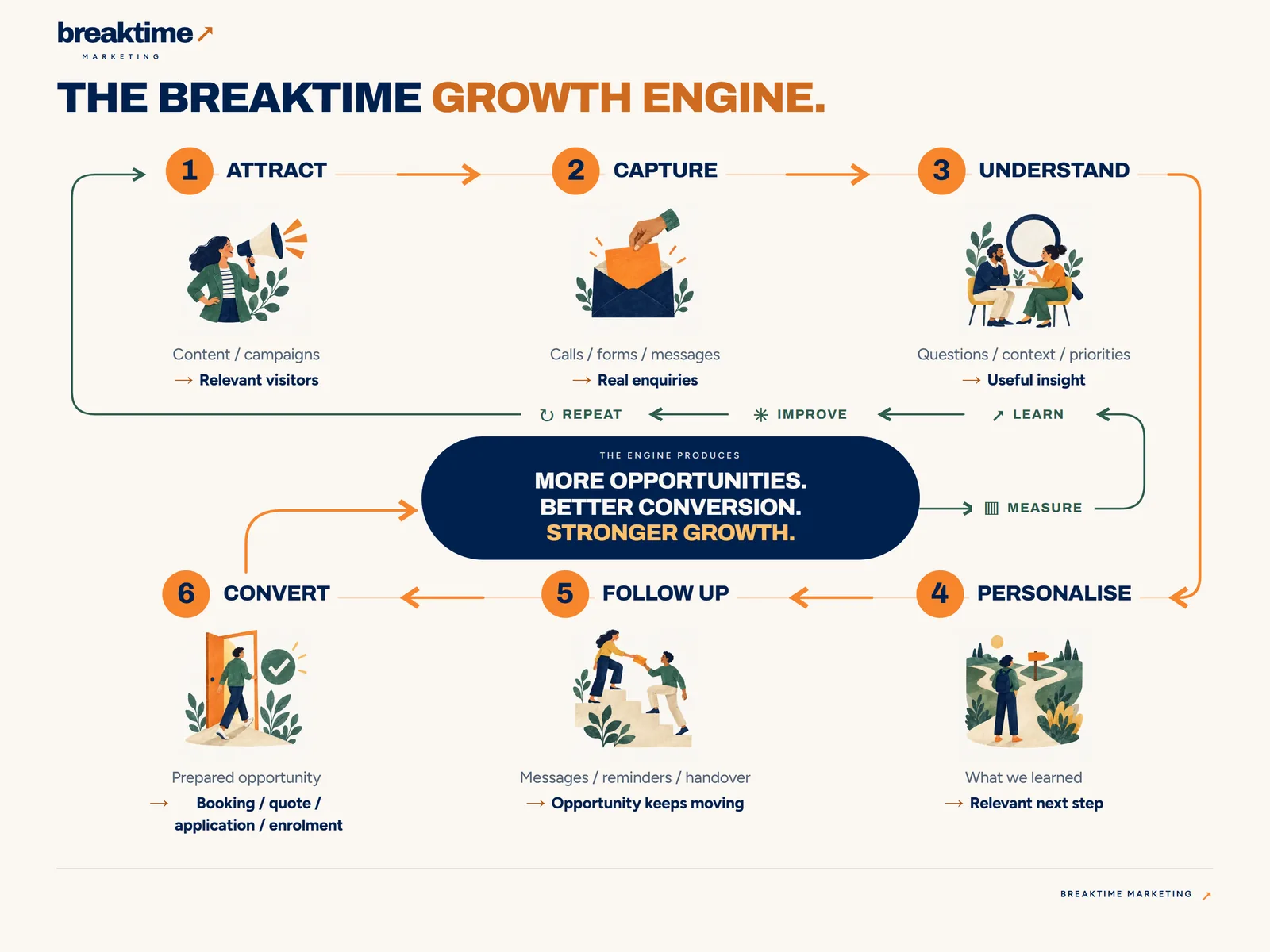 The Breaktime Growth Engine: Attract, Capture, Understand, Personalise, Follow up, Convert — with Measure, Learn, Improve and Repeat running around the loop. The engine produces more opportunities, better conversion and stronger growth.
