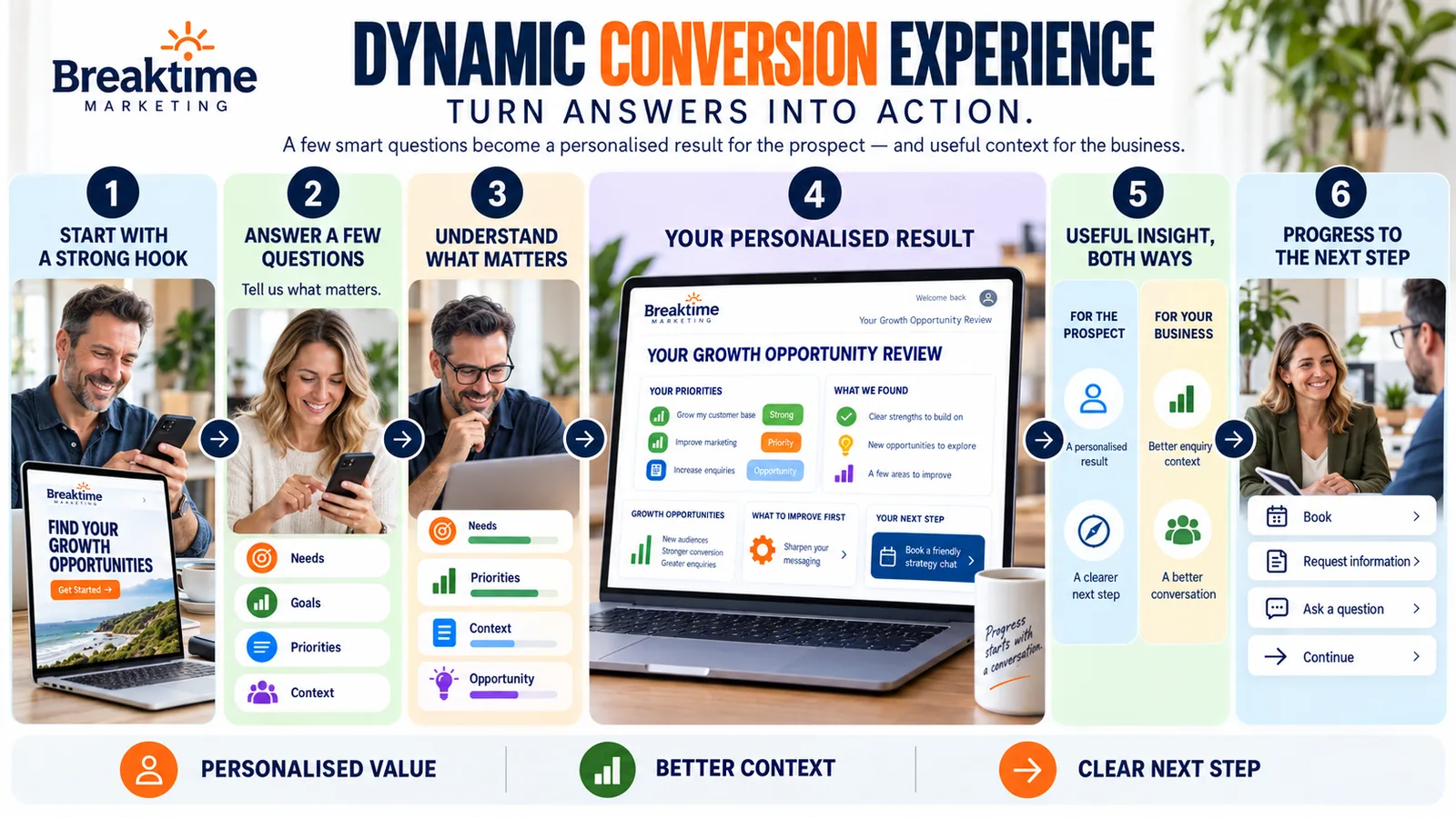 A Dynamic Conversion Experience turning answers into action: start with a strong hook, answer a few questions, understand what matters, receive a personalised result, give useful insight to both the prospect and the business, and progress to the next step.