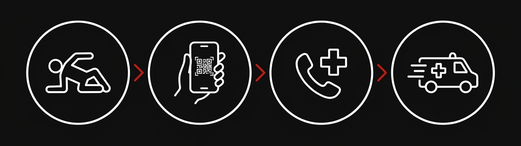 How Scan If Hurt Works: Hurt -> EMS Scans QR -> Call Contacts -> Help Arrives