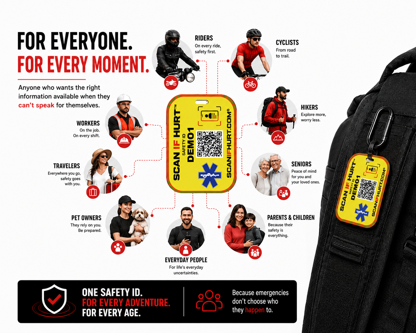 Infographic showing the Scan If Hurt system: how a yellow safety QR sticker works for Riders, Parents, and Seniors, with a phone scanning the sticker to reveal a medical profile
