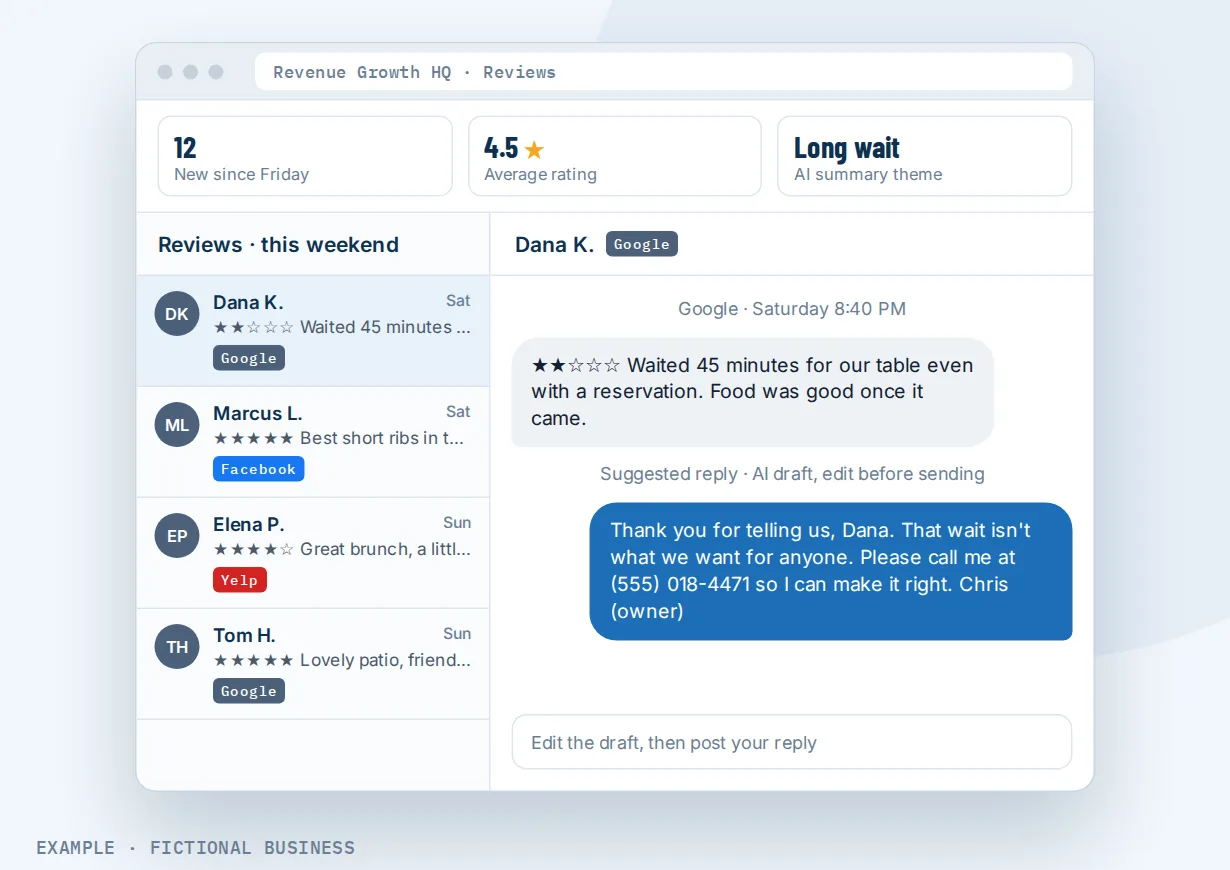 Example: a restaurant's review dashboard with twelve new weekend reviews from Google, Facebook and Yelp, an AI-drafted reply to a two-star review about a long wait, and 'long wait' as a common theme