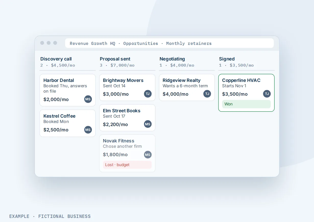 Example: a marketing agency's pipeline board with retainer deals by stage, one marked won and one marked lost for budget