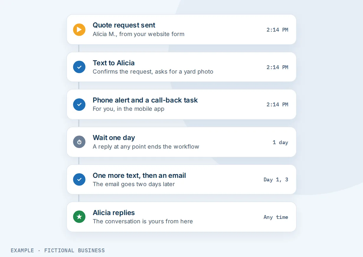 Example: a landscaping company's workflow for a website quote request: a text asking for a yard photo, a phone alert and call-back task, a one-day wait, one more text then an email, and the customer's reply ending the workflow