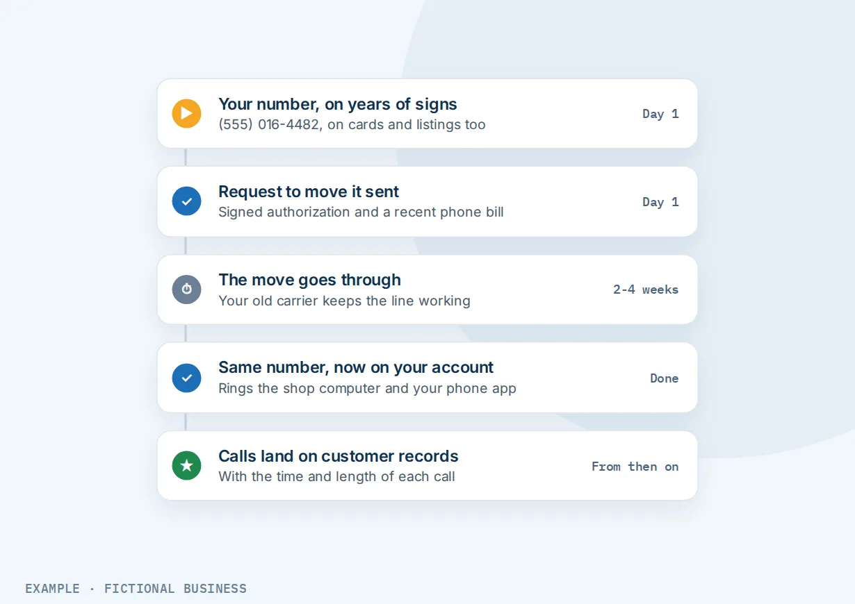 Example: steps for moving a florist's existing number: request sent, the old carrier keeping the line working during the move, then the same number ringing the shop computer and phone app