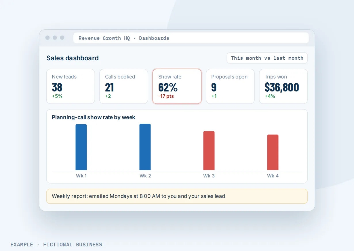 Example: a travel agency's sales dashboard with new leads, calls booked, show rate, open proposals and trips won, and a weekly show-rate chart that dips toward the end of the month