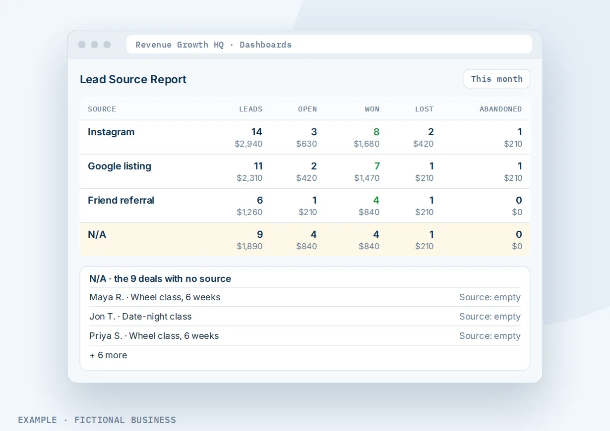 Example: a pottery studio's lead source report for Instagram, Google listing and friend referrals, with a highlighted N/A row and the deals behind it