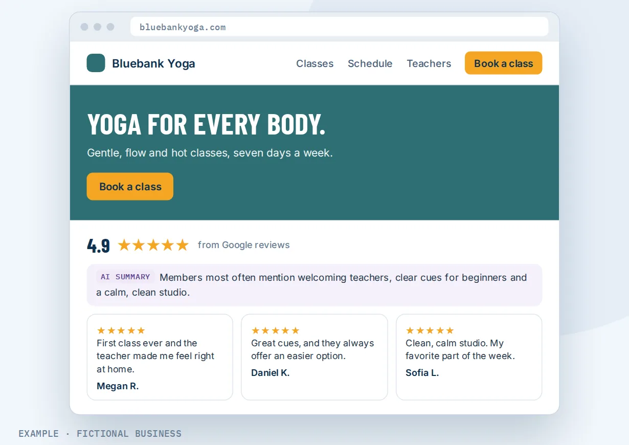 Example: a yoga studio homepage with a 4.9-star Google reviews slider and a short AI summary of what members say above three reviews