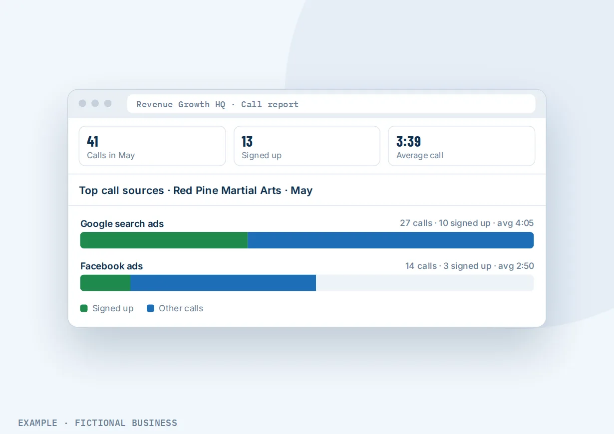 Example: a call report for a martial arts school comparing calls and sign-ups from Google search ads and Facebook ads