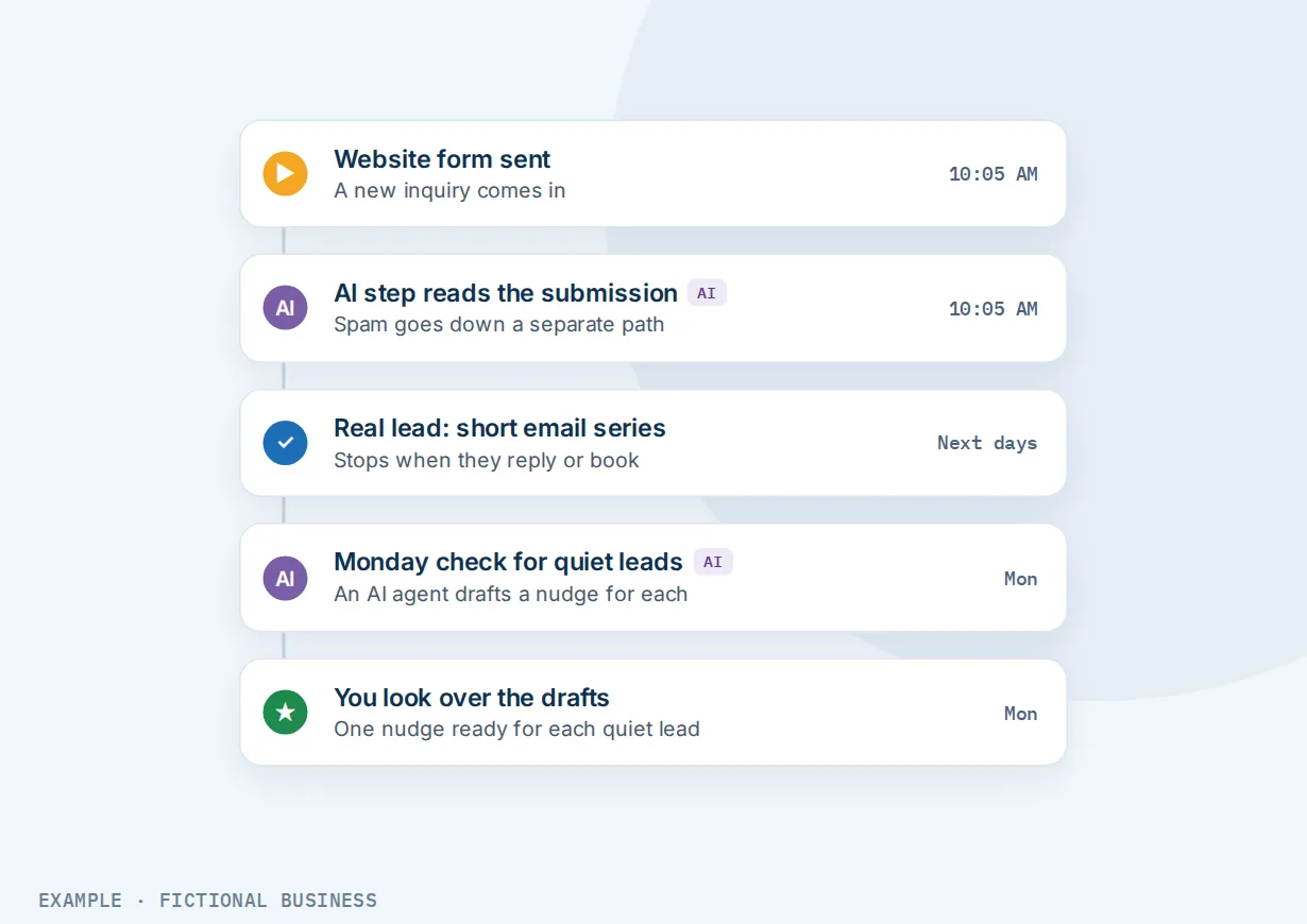 Example: a consulting firm's automation: a website form, an AI step that sends spam down a separate path, an email series for real leads that stops when they reply or book, and a Monday AI agent that drafts nudges for quiet leads