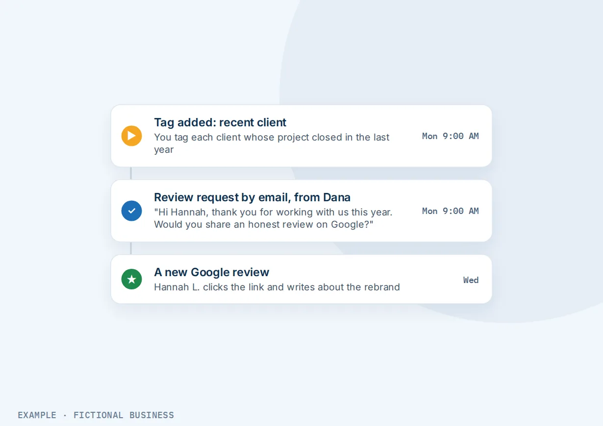 Example: three automation steps: a tag added to a recent client, a review request email from Dana asking for an honest review on Google, and a new Google review from the client