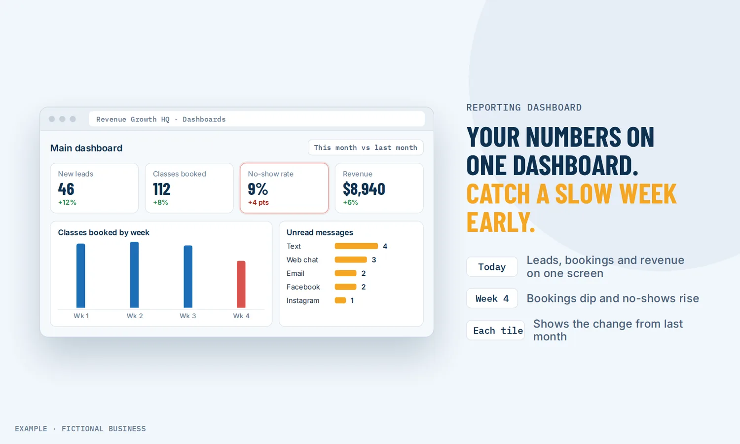 Example: a studio's dashboard with new leads, classes booked, no-show rate and revenue, and a weekly chart that shows a slow week
