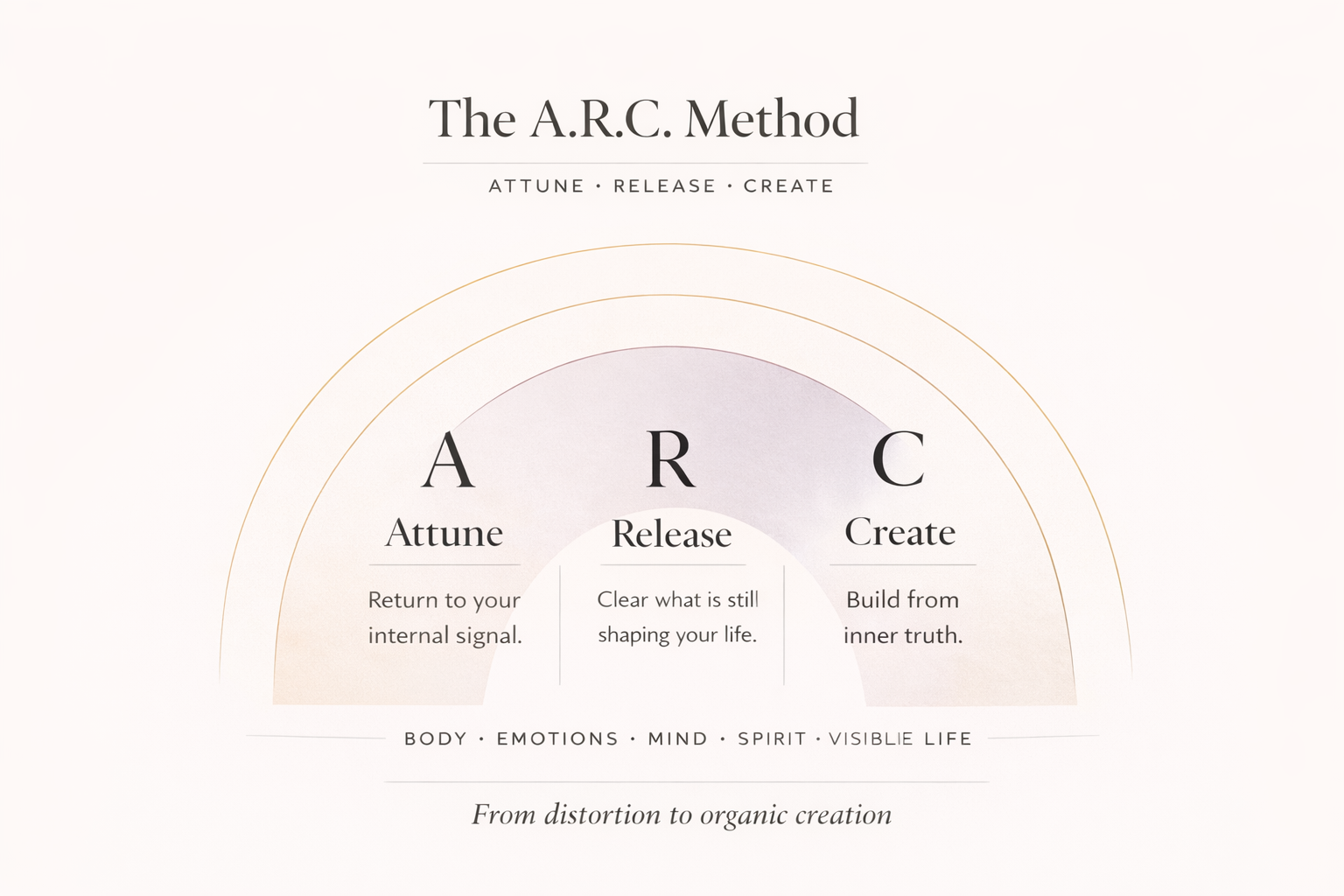 The Visual Architecture of the A.R.C. Method