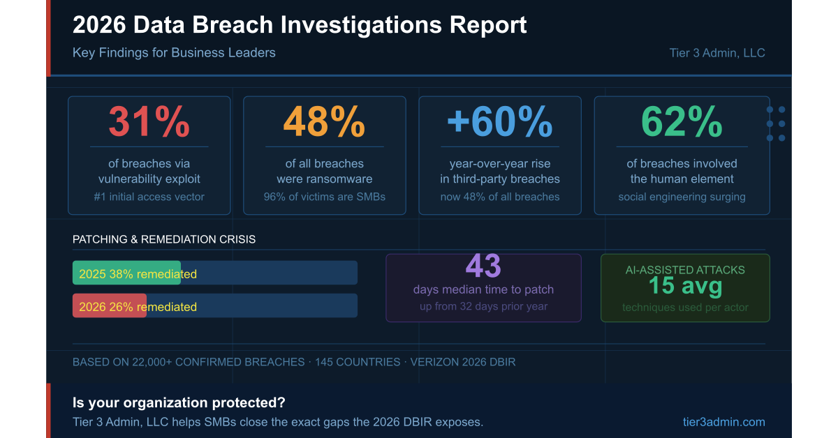 What the 2026 Verizon Data Breach Investigations Report Means for Your Business