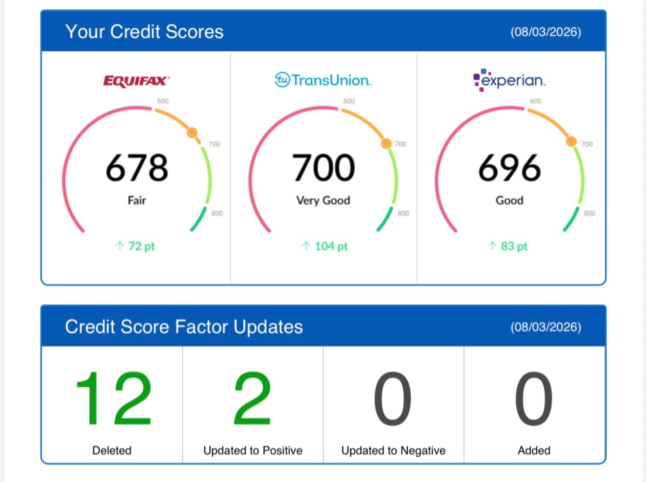 Three-bureau credit score report showing 678, 700 and 696 with 12 deletions