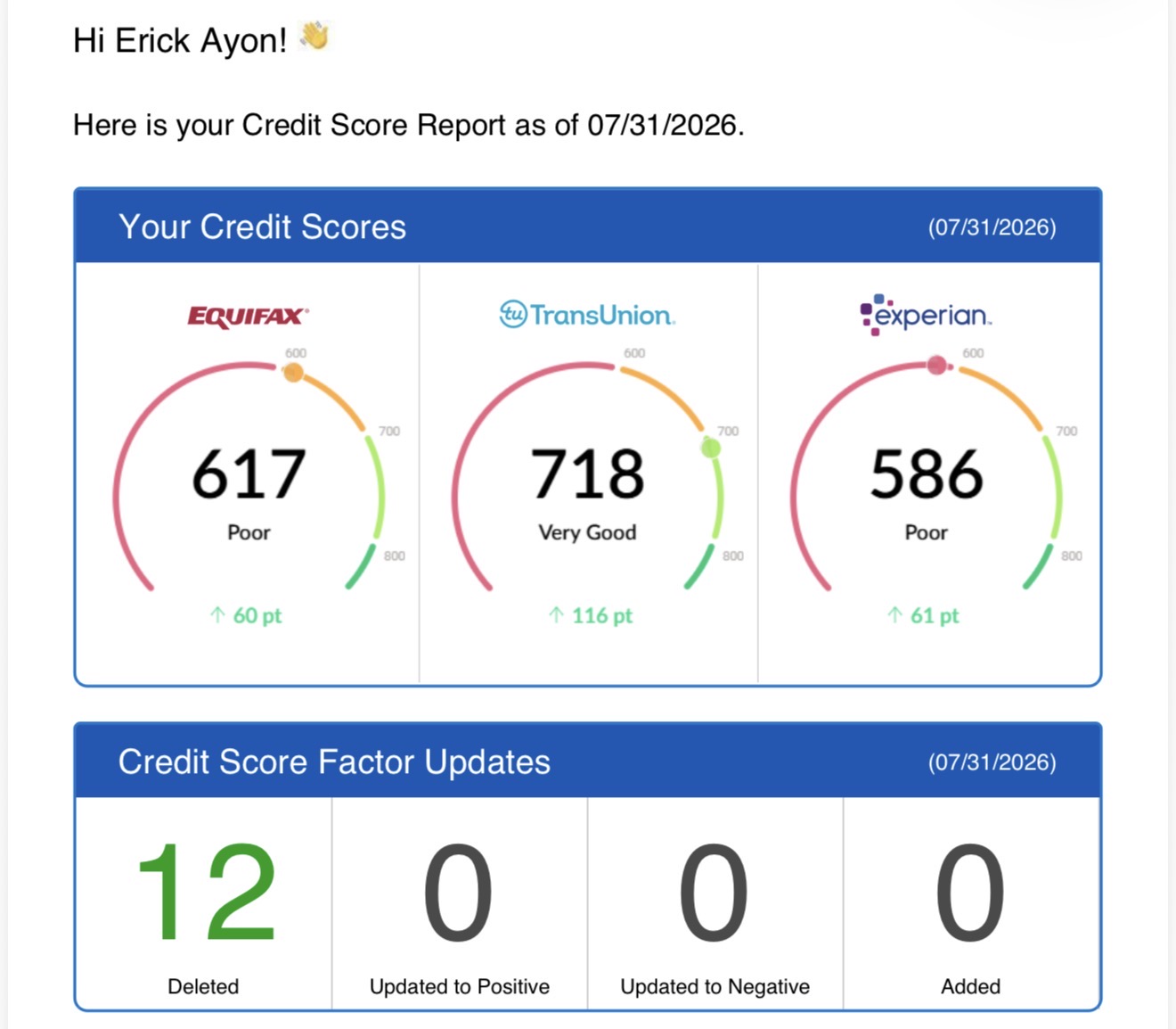 Three-bureau credit score report showing 617, 718 and 586 with 12 deletions